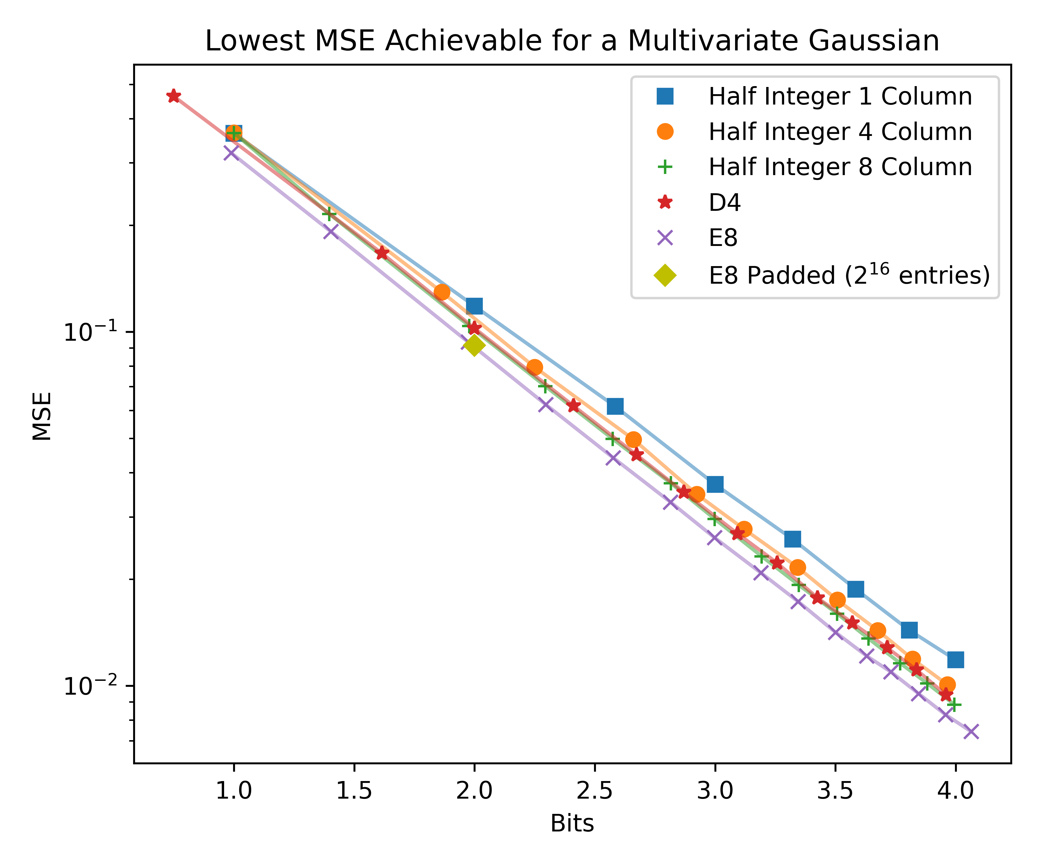 Lowest element-wise mean squared error (MSE) achievable for quantizing a multivariate Gaussian to various codebooks. The E_8 lattice achieves the densest unit-sphere packing in 8 dimensions and our derivative codebooks have the lowest MSE.